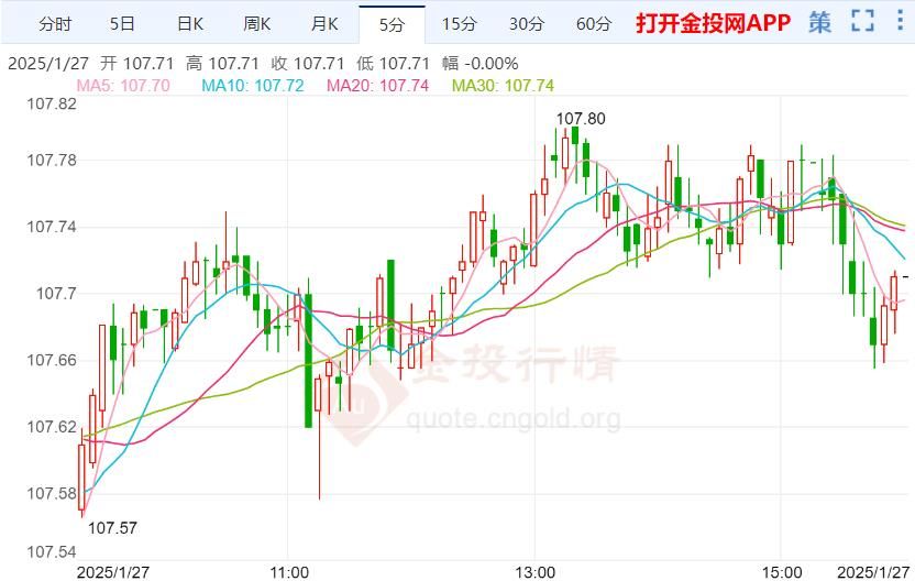 美联储议息会议来袭 美元指数能否翻身(2025年01月27日)