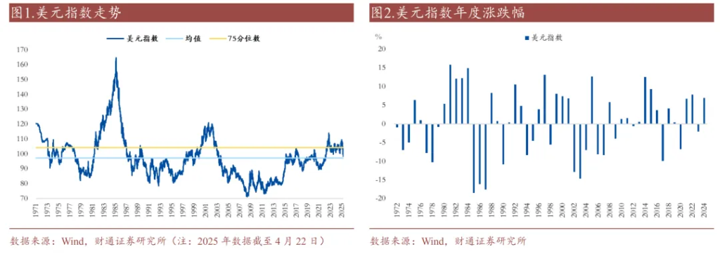 历史上的“去美元化”，有过9次