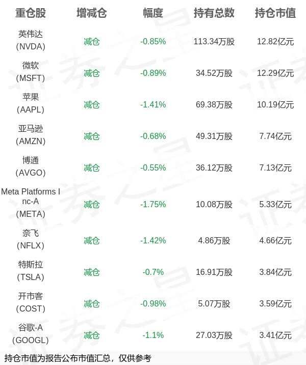 国泰基金艾小军旗下国泰纳斯达克100ETF中报最新持仓，重仓英伟达(2025/12/30)